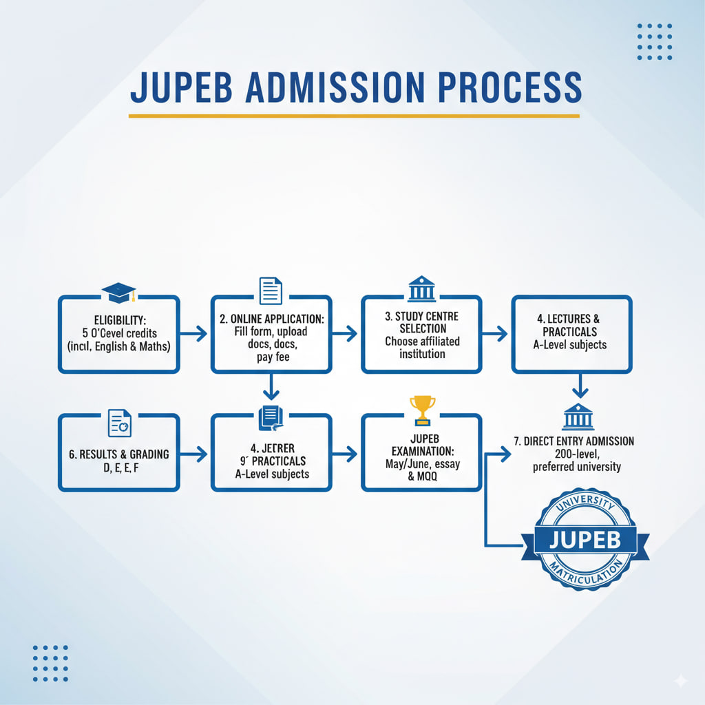 Join Free JUPEB 2026 WhatsApp Channel Link 1 JUPEB%20ADMISSION