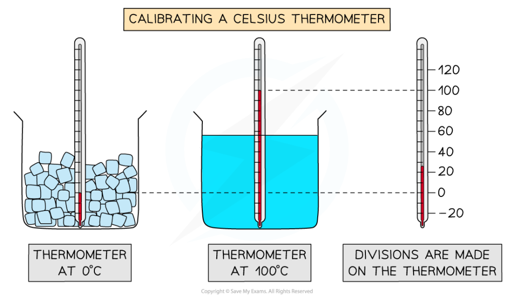 3 3 calibrate a thermometer