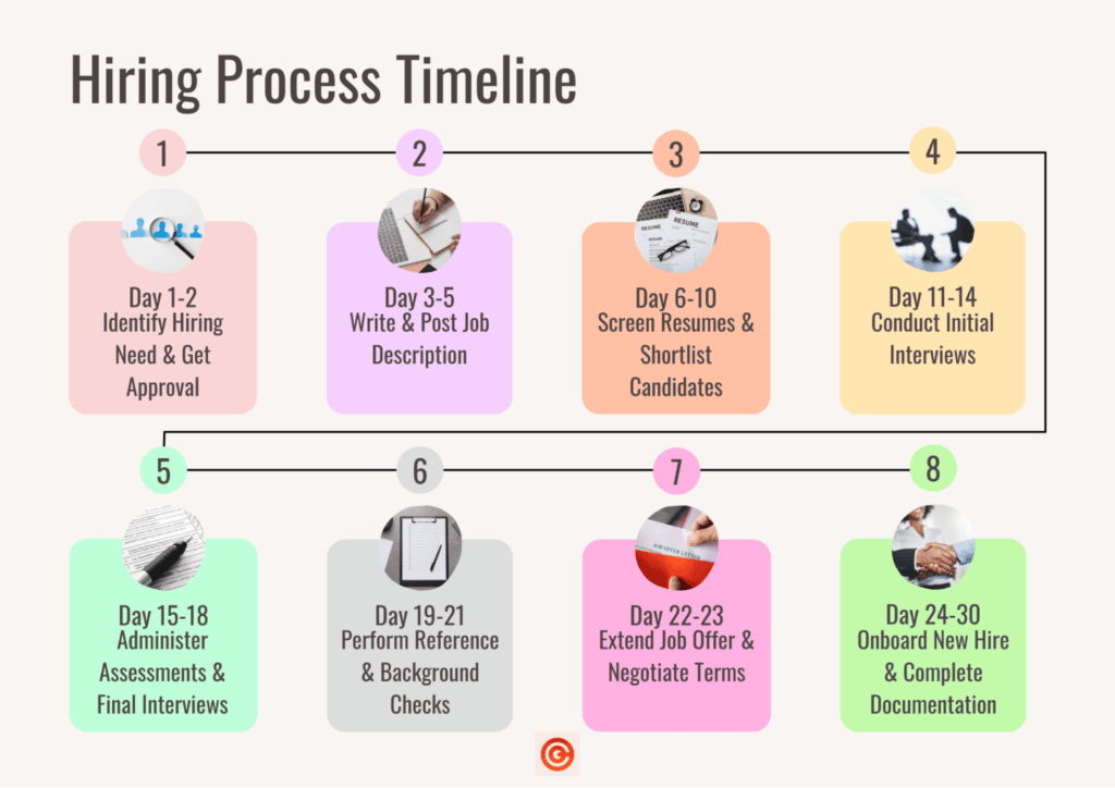 04 Hiring Process Flowchart Hiring Process Timeline 1024x724 1