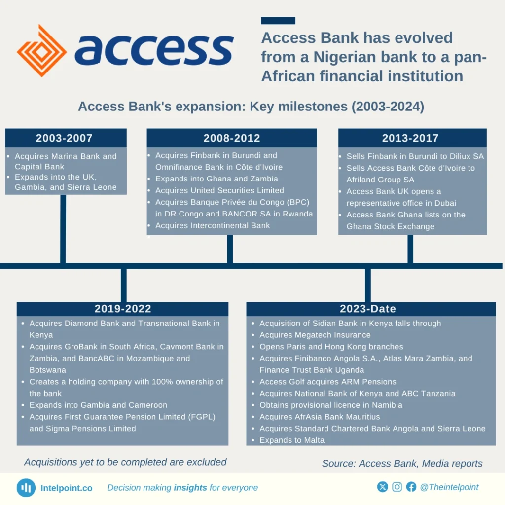 Access Bank Past Questions and Answers 2 Access Banks expansion Key milestones 2003 2024