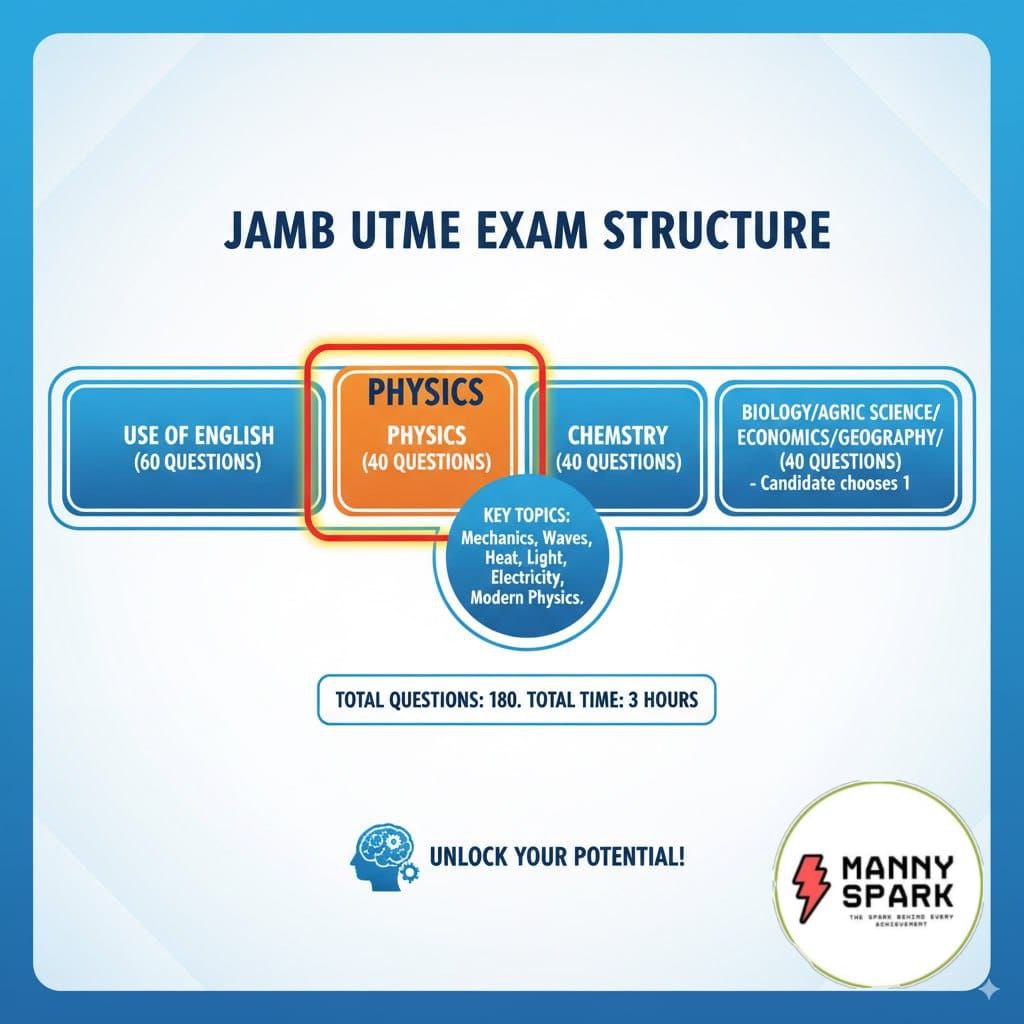 How to Choose the Right Course for JAMB UTME 2 JAMB EXAM STRUCTURE