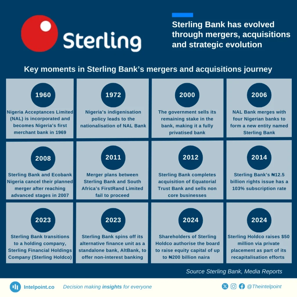 Key moments in Sterling Banks mergers and acquisitions journey