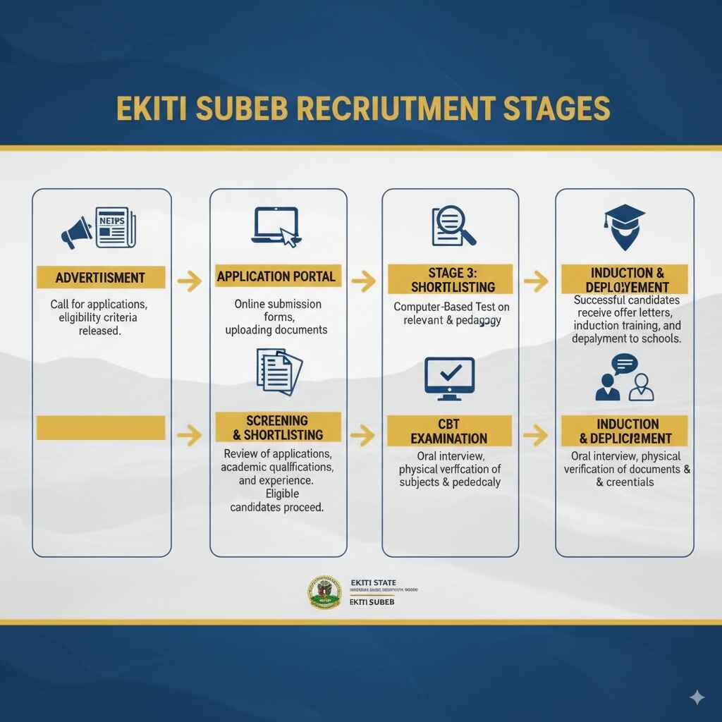 Ekiti SUBEB Past Questions and Answers