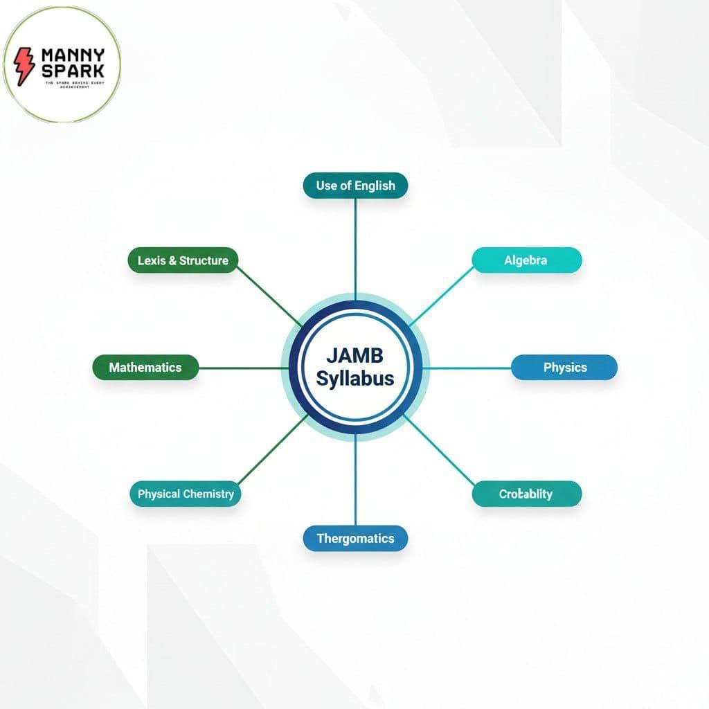 Join Free JAMB 2026 WhatsApp Group 7 SYLLABUS