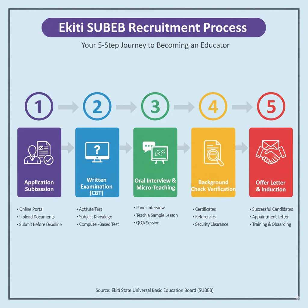 Ekiti SUBEB Past Questions and Answers