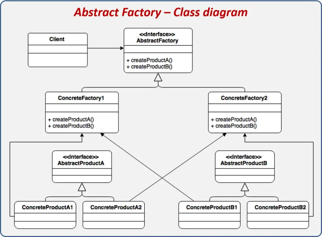 abstract factory diagram