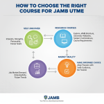 How to Choose the Right Course for JAMB UTME 3 Generated Image October 06 2025 12 06PM 1