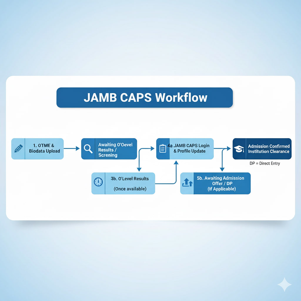 Ultimate Guide to JAMB CAPS Login