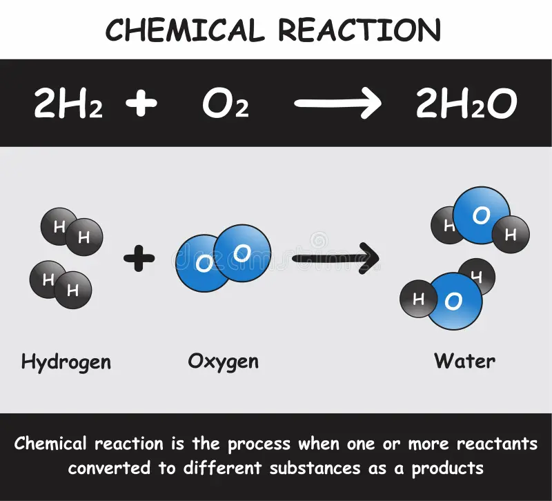 chemical reaction infographic diagram showing process reactants react to form new substances as product where hydrogen 245884943